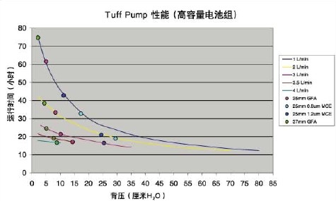 CASELLA TUFF3/TUFF4 個體空氣采樣泵