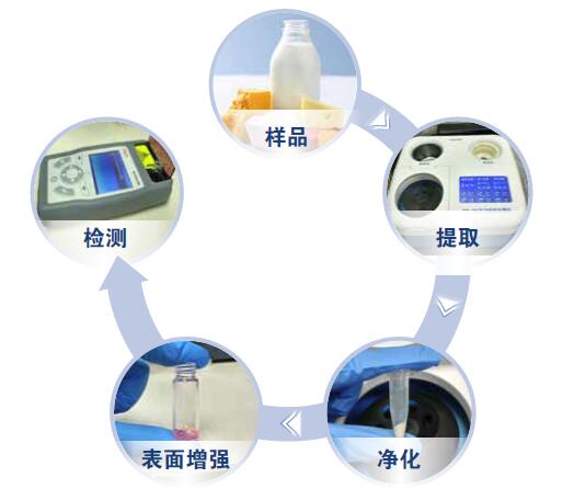 拉曼表面增強技術使其提高到 PPM 級檢出限