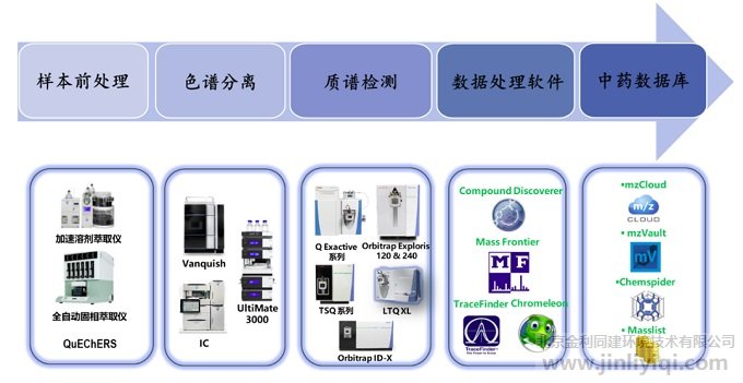 圖5. 賽默飛世爾科技中藥/天然產(chǎn)物分析解決方案